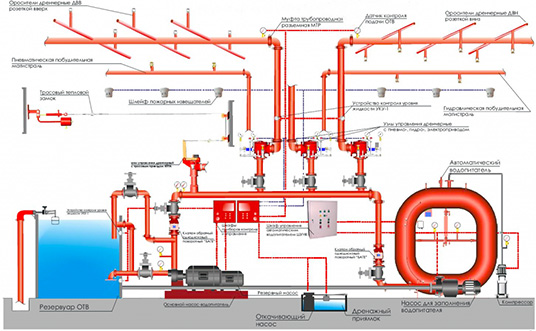 Из каких труб проектируется внутренний противопожарный водопровод?